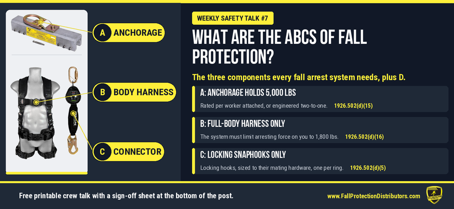 ABCs of fall protection rules chart: an SSRA1 standing seam anchor, a full-body harness, and a self-retracting lifeline labeled A for anchorage, B for body harness, and C for connector, beside three cited rules: anchorage rated 5,000 pounds per worker under 29 CFR 1926.502(d)(15), arresting force limited to 1,800 pounds with a full-body harness under 1926.502(d)(16), and locking snaphooks only under 1926.502(d)(5). ABCs of fall protection rules chart: an SSRA1 standing seam anchor, a full-body harness, and a self-retracting lifeline labeled A for anchorage, B for body harness, and C for connector, beside three cited rules: anchorage rated 5,000 pounds per worker under 29 CFR 1926.502(d)(15), arresting force limited to 1,800 pounds with a full-body harness under 1926.502(d)(16), and locking snaphooks only under 1926.502(d)(5).