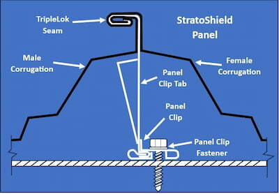 Architectural profile of the StratoShield system, highlighting the heavy-duty 3-inch seam height and TripleLok/QuadLok configuration; image courtesy of www.ACIBuildingSystems.com.
