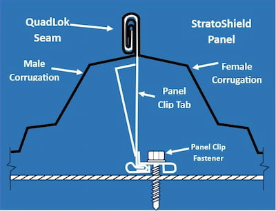 ACI Building Systems StratoShield seam profile. Image courtesy of www.acibuildingsystems.com.