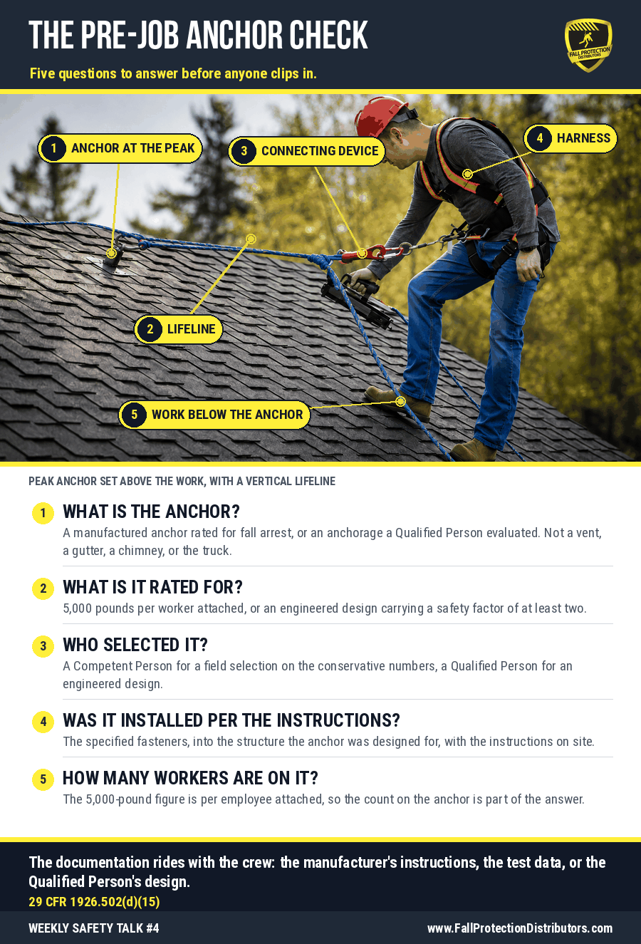 Labeled photo of a worker tied off to a peak anchor on a shingle roof with the five pre-job anchor questions: what is the anchor, what is it rated for, who selected it, was it installed per the instructions, and how many workers are on it Labeled photo of a worker tied off to a peak anchor on a shingle roof with the five pre-job anchor questions: what is the anchor, what is it rated for, who selected it, was it installed per the instructions, and how many workers are on it