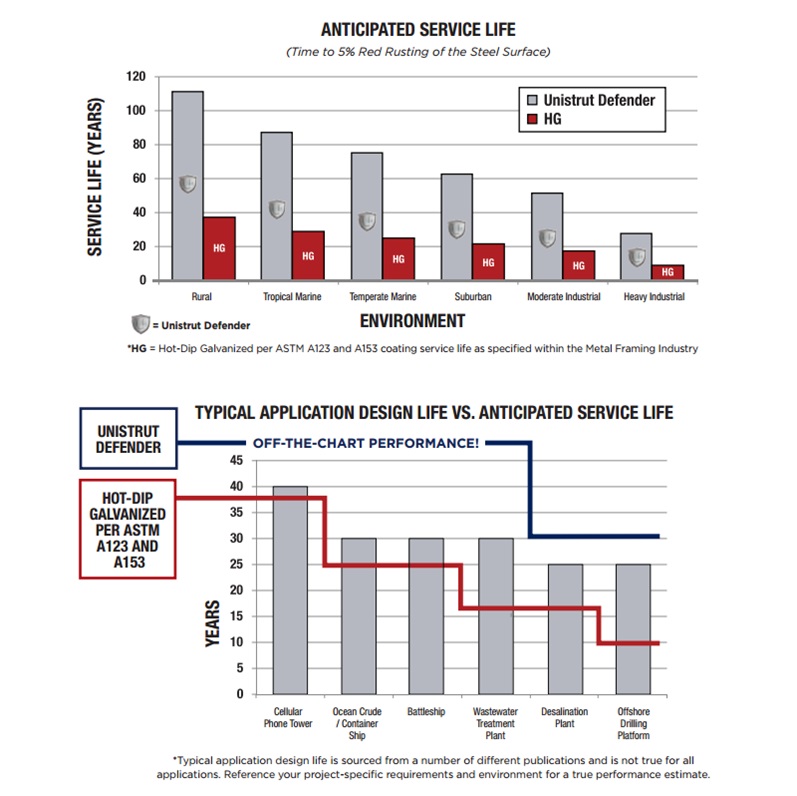 Unistrut Defender finish chart showing expected service life.