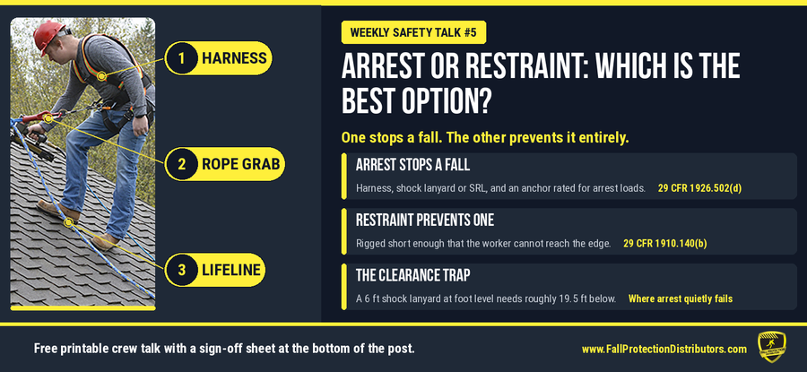 Chart comparing fall arrest and fall restraint: arrest stops a fall in progress under 29 CFR 1926.502(d), restraint is rigged short so the worker cannot reach the edge per 29 CFR 1910.140(b), and a 6 ft shock lanyard at foot level needs roughly 19.5 ft of clearance below.
