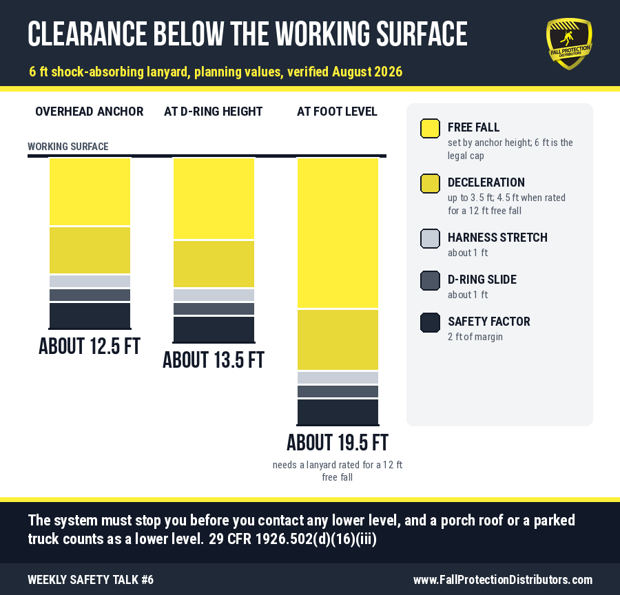 Bar chart of required fall clearance below the working surface for a 6-foot shock-absorbing lanyard: about 12.5 feet with an overhead anchor, about 13.5 feet with the anchor at D-ring height, and about 19.5 feet at foot level, built from free fall, deceleration, harness stretch, D-ring slide, and a safety factor. Bar chart of required fall clearance below the working surface for a 6-foot shock-absorbing lanyard: about 12.5 feet with an overhead anchor, about 13.5 feet with the anchor at D-ring height, and about 19.5 feet at foot level, built from free fall, deceleration, harness stretch, D-ring slide, and a safety factor.
