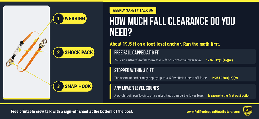 Fall clearance rules chart: a shock-absorbing lanyard with webbing, shock pack, and snap hook labeled, beside three cited rules: free fall capped at 6 feet under 29 CFR 1926.502(d)(16)(iii), a stop within 3.5 feet of deceleration under 1926.502(d)(16)(iv), and clearance measured to the first obstruction because any lower level counts. Fall clearance rules chart: a shock-absorbing lanyard with webbing, shock pack, and snap hook labeled, beside three cited rules: free fall capped at 6 feet under 29 CFR 1926.502(d)(16)(iii), a stop within 3.5 feet of deceleration under 1926.502(d)(16)(iv), and clearance measured to the first obstruction because any lower level counts.