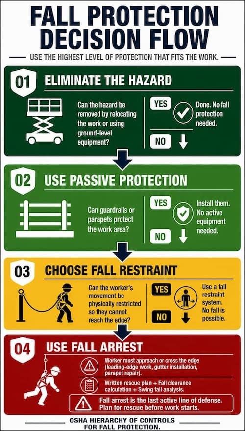 Vertical decision flow chart for choosing the right fall protection system. Step 1: eliminate the hazard by relocating the work or using ground-level equipment. Step 2: use passive protection like guardrails or parapets. Step 3: choose fall restraint if the worker's movement can be physically restricted so they cannot reach the edge. Step 4: use fall arrest if the worker must approach or cross the edge, with a written rescue plan, fall clearance calculation, and swing fall analysis.