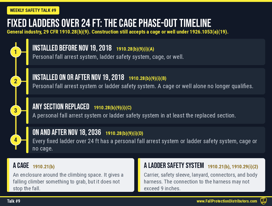 Fixed ladder fall protection timeline under 29 CFR 1910.28(b)(9): ladders installed before November 19, 2018 may keep a cage, well, personal fall arrest system, or ladder safety system; ladders installed on or after November 19, 2018 need a personal fall arrest system or ladder safety system; any replaced section gets one; and on and after November 18, 2036 every fixed ladder extending more than 24 feet above a lower level needs one. Fixed ladder fall protection timeline under 29 CFR 1910.28(b)(9): ladders installed before November 19, 2018 may keep a cage, well, personal fall arrest system, or ladder safety system; ladders installed on or after November 19, 2018 need a personal fall arrest system or ladder safety system; any replaced section gets one; and on and after November 18, 2036 every fixed ladder extending more than 24 feet above a lower level needs one.