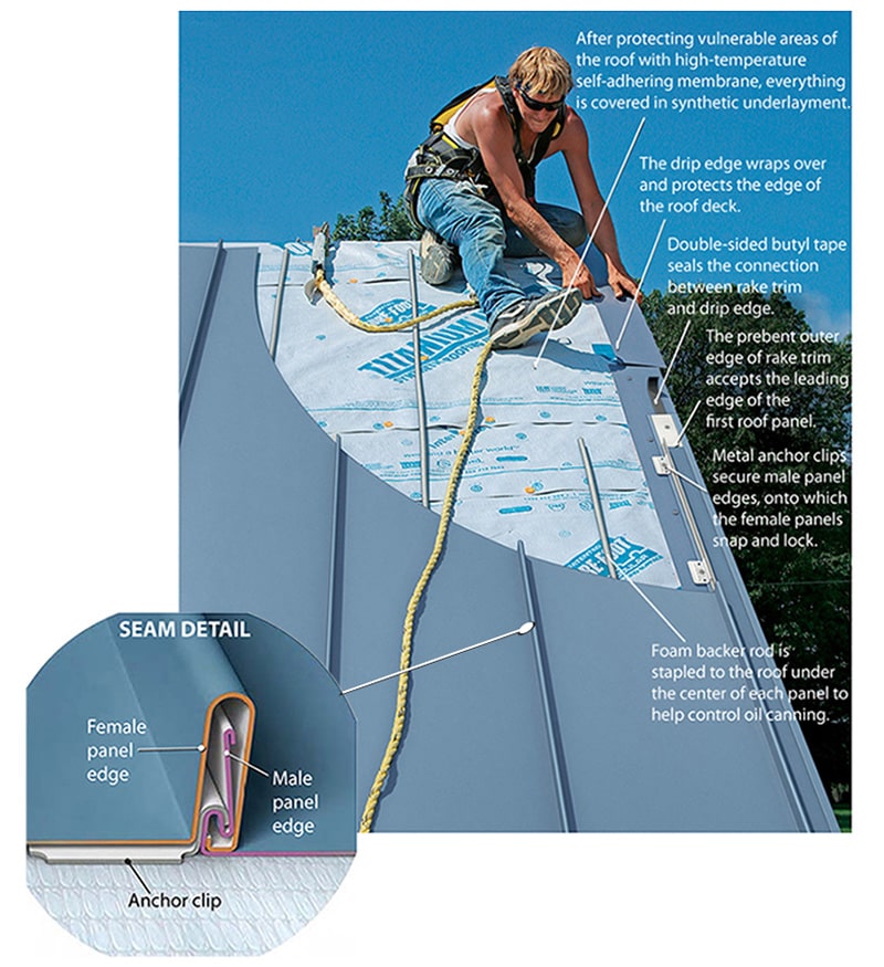 Illustrated image of a roofer and the parts of a standing seam metal roof.