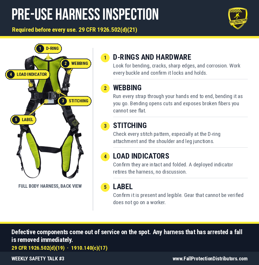 Labeled diagram of a full-body safety harness, back view, showing the five pre-use inspection points required before each use under OSHA 29 CFR 1926.502(d)(21): webbing, stitching, D-rings and hardware, load indicators, and the label Labeled diagram of a full-body safety harness, back view, showing the five pre-use inspection points required before each use under OSHA 29 CFR 1926.502(d)(21): webbing, stitching, D-rings and hardware, load indicators, and the label