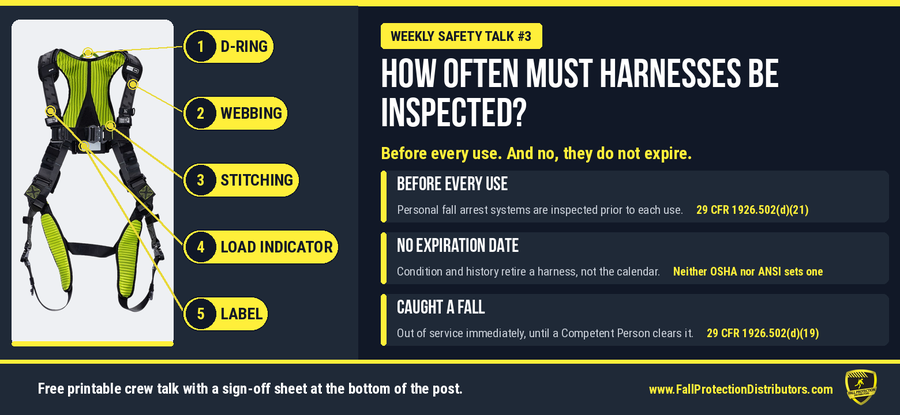 Weekly Safety Talk #3 graphic: harness inspection is required before every use under 29 CFR 1926.502(d)(21), no expiration date exists, and any harness that has arrested a fall comes out of service under 29 CFR 1926.502(d)(19), shown on a labeled full-body harness photo Weekly Safety Talk #3 graphic: harness inspection is required before every use under 29 CFR 1926.502(d)(21), no expiration date exists, and any harness that has arrested a fall comes out of service under 29 CFR 1926.502(d)(19), shown on a labeled full-body harness photo