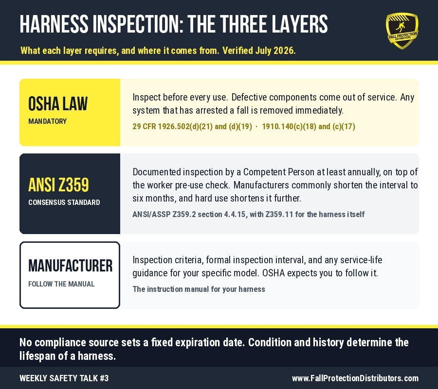 Infographic of the three layers of harness inspection requirements: OSHA law requires inspection before every use, ANSI Z359.2 adds a documented Competent Person inspection at least annually, and manufacturer instructions set the criteria and interval for each model Infographic of the three layers of harness inspection requirements: OSHA law requires inspection before every use, ANSI Z359.2 adds a documented Competent Person inspection at least annually, and manufacturer instructions set the criteria and interval for each model