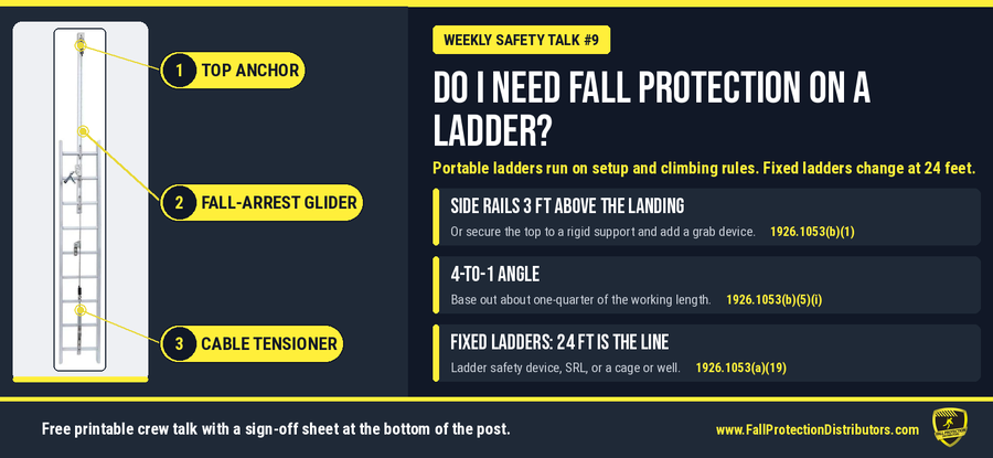 Ladder safety rules chart: a Frontline VLCS cable vertical lifeline on a fixed ladder, with its top anchor, fall-arrest glider on the stainless cable, and bottom tensioner labeled, beside three cited rules: portable ladder side rails extend at least 3 feet above the upper landing under 29 CFR 1926.1053(b)(1), a non-self-supporting ladder is set at a 4-to-1 angle under 1926.1053(b)(5)(i), and a fixed ladder with a climb of 24 feet or more needs a ladder safety device, self-retracting lifeline, or cage or well under 1926.1053(a)(19). Ladder safety rules chart: a Frontline VLCS cable vertical lifeline on a fixed ladder, with its top anchor, fall-arrest glider on the stainless cable, and bottom tensioner labeled, beside three cited rules: portable ladder side rails extend at least 3 feet above the upper landing under 29 CFR 1926.1053(b)(1), a non-self-supporting ladder is set at a 4-to-1 angle under 1926.1053(b)(5)(i), and a fixed ladder with a climb of 24 feet or more needs a ladder safety device, self-retracting lifeline, or cage or well under 1926.1053(a)(19).