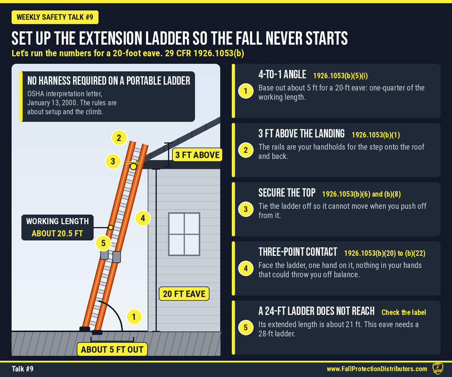 Extension ladder setup diagram: the base sits out one-quarter of the working length (about 5 feet for a 20-foot eave), the side rails extend at least 3 feet above the landing, the top is secured, and the climber keeps three-point contact with a hand on the ladder and nothing in the hands that could cause a loss of balance. Extension ladder setup diagram: the base sits out one-quarter of the working length (about 5 feet for a 20-foot eave), the side rails extend at least 3 feet above the landing, the top is secured, and the climber keeps three-point contact with a hand on the ladder and nothing in the hands that could cause a loss of balance.