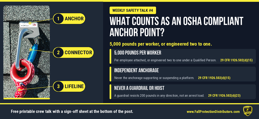 Weekly Safety Talk #4 graphic: an OSHA compliant anchor point must support 5,000 pounds per worker attached or be engineered two to one under a Qualified Person per 29 CFR 1926.502(d)(15), must be independent of platform anchorage, and can never be a guardrail or hoist per 1926.502(d)(23), shown on a labeled photo of a roof anchor
