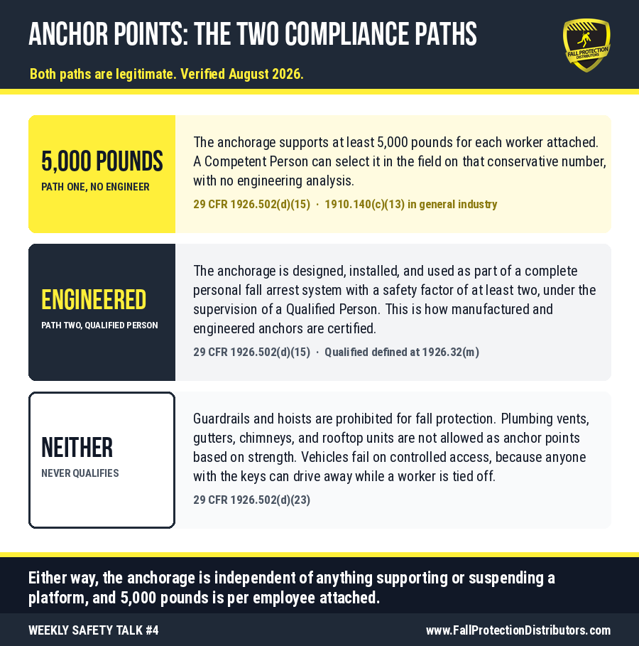 Infographic of the two OSHA compliance paths for a fall arrest anchorage: path one is 5,000 pounds per worker attached selected in the field, path two is an engineered anchorage with a safety factor of at least two under a Qualified Person, and guardrails, hoists, vents, gutters, chimneys and vehicles never qualify Infographic of the two OSHA compliance paths for a fall arrest anchorage: path one is 5,000 pounds per worker attached selected in the field, path two is an engineered anchorage with a safety factor of at least two under a Qualified Person, and guardrails, hoists, vents, gutters, chimneys and vehicles never qualify
