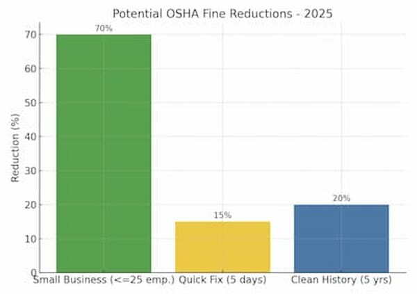 OSHA fine reductions chart 2025 update. Image courtesy of www.OSHA.gov.