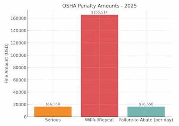 OSHA penalties 2025 update. Image courtesy of www.OSHA.gov.