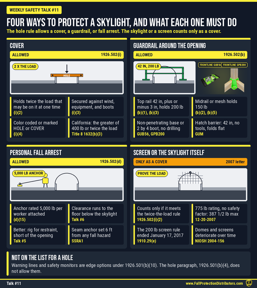 Skylight protection options comparison chart with four panels: a cover rated to twice the weight of the workers, equipment, and materials on it, secured against wind, equipment, and workers, and marked HOLE or COVER under 29 CFR 1926.502(i); a guardrail around the opening with a 42-inch top rail that holds 200 pounds and a midrail that holds 150 pounds under 1926.502(b), shown with the Frontline GUB56 non-penetrating base and the GPB200 boot for a 2 by 4 wood rail; a personal fall arrest system on a 5,000-pound anchor with the clearance calculated to the floor below the skylight under 1926.502(d); and a screen or the skylight itself, which counts only when it meets the cover rule, per the December 20, 2007, OSHA letter. Skylight protection options comparison chart with four panels: a cover rated to twice the weight of the workers, equipment, and materials on it, secured against wind, equipment, and workers, and marked HOLE or COVER under 29 CFR 1926.502(i); a guardrail around the opening with a 42-inch top rail that holds 200 pounds and a midrail that holds 150 pounds under 1926.502(b), shown with the Frontline GUB56 non-penetrating base and the GPB200 boot for a 2 by 4 wood rail; a personal fall arrest system on a 5,000-pound anchor with the clearance calculated to the floor below the skylight under 1926.502(d); and a screen or the skylight itself, which counts only when it meets the cover rule, per the December 20, 2007, OSHA letter.