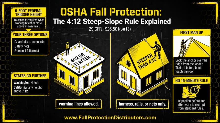 Infographic of steep-slope residential roofing fall protection: 6-foot trigger under 29 CFR 1926.501(b)(13), warning lines allowed only at 4:12 or flatter, guardrails, nets, or personal fall arrest on steeper roofs, first anchor locked over the ridge from the ladder, and stricter rules in Washington and California. Infographic of steep-slope residential roofing fall protection: 6-foot trigger under 29 CFR 1926.501(b)(13), warning lines allowed only at 4:12 or flatter, guardrails, nets, or personal fall arrest on steeper roofs, first anchor locked over the ridge from the ladder, and stricter rules in Washington and California.