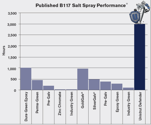 Unistrut Defender finish salt spray test results.