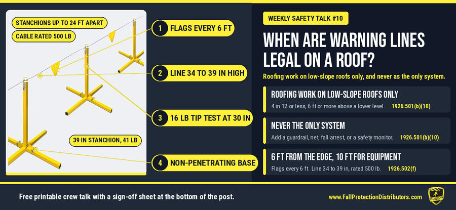 Warning line requirements chart: a Frontline WLS16 warning line stanchion with its flagged line, 16-pound tipping test point, and non-penetrating cross-leg base labeled, beside three cited rules: warning lines are permitted only for roofing work on low-slope roofs under 29 CFR 1926.501(b)(10), a warning line is never used alone and must be combined with a guardrail, safety net, personal fall arrest system, or safety monitor, and the line is set at least 6 feet from the edge, or 10 feet where mechanical equipment runs toward the edge, under 1926.502(f)(1). Warning line requirements chart: a Frontline WLS16 warning line stanchion with its flagged line, 16-pound tipping test point, and non-penetrating cross-leg base labeled, beside three cited rules: warning lines are permitted only for roofing work on low-slope roofs under 29 CFR 1926.501(b)(10), a warning line is never used alone and must be combined with a guardrail, safety net, personal fall arrest system, or safety monitor, and the line is set at least 6 feet from the edge, or 10 feet where mechanical equipment runs toward the edge, under 1926.502(f)(1).