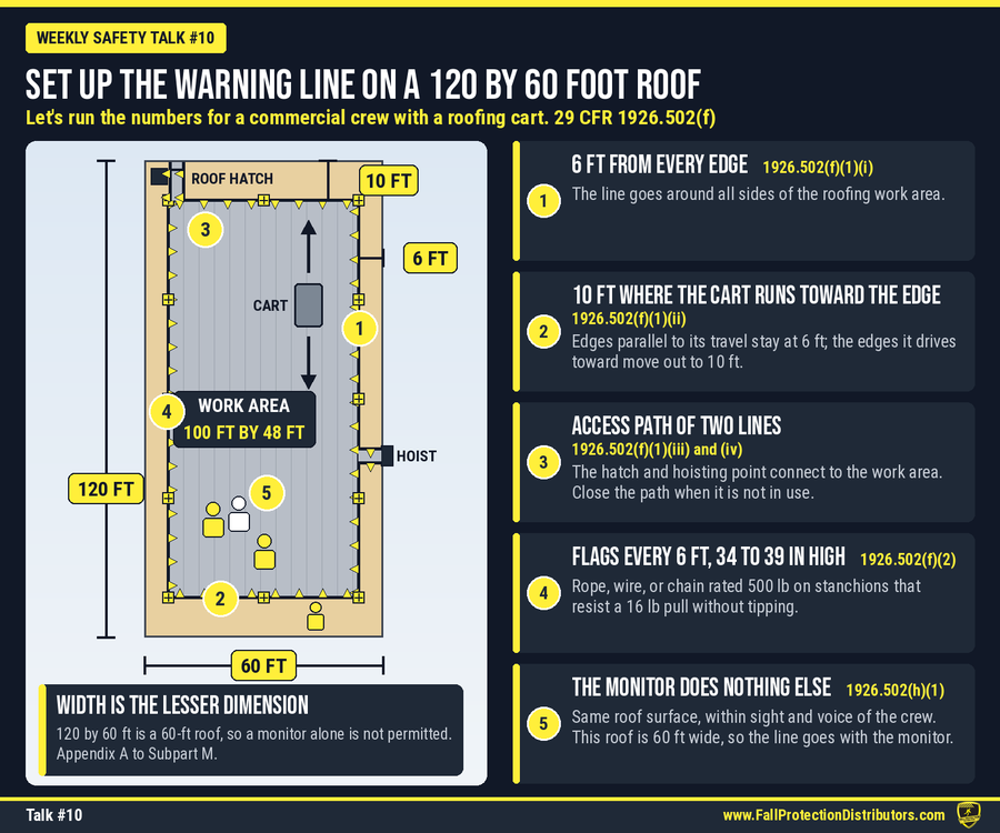 Warning line roof plan diagram for a 120-foot by 60-foot low-slope roof: the warning line runs 6 feet inside the two long edges and 10 feet inside the two short edges where the roofing cart travels toward them, flags hang every 6 feet, an access path of two warning lines connects the roof hatch to the work area, and the safety monitor stands on the same roof surface within sight and voice of the crew. Warning line roof plan diagram for a 120-foot by 60-foot low-slope roof: the warning line runs 6 feet inside the two long edges and 10 feet inside the two short edges where the roofing cart travels toward them, flags hang every 6 feet, an access path of two warning lines connects the roof hatch to the work area, and the safety monitor stands on the same roof surface within sight and voice of the crew.